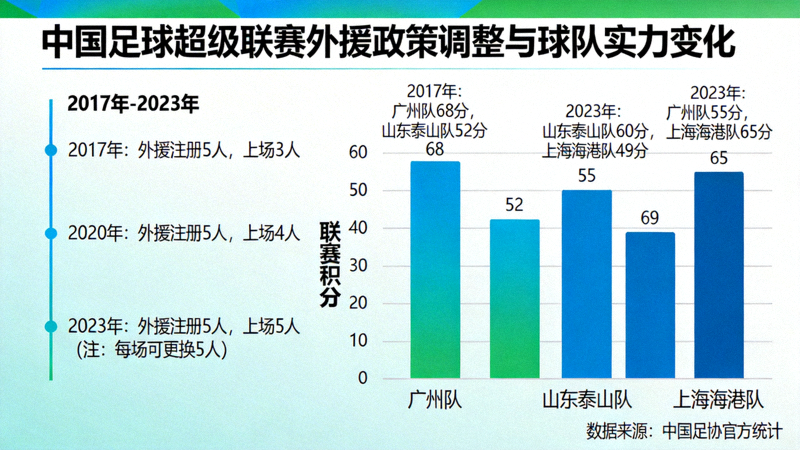中国足球超级联赛外援政策调整与球队实力变化
